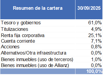 Proporción de inversiones relacionadas con la sostenibilidad a 30/09/2025