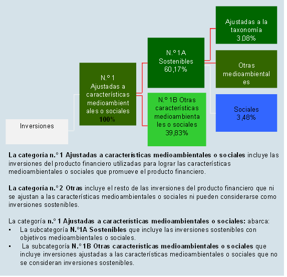 Proporción de inversiones relacionadas con la sostenibilidad a 30/09/2025