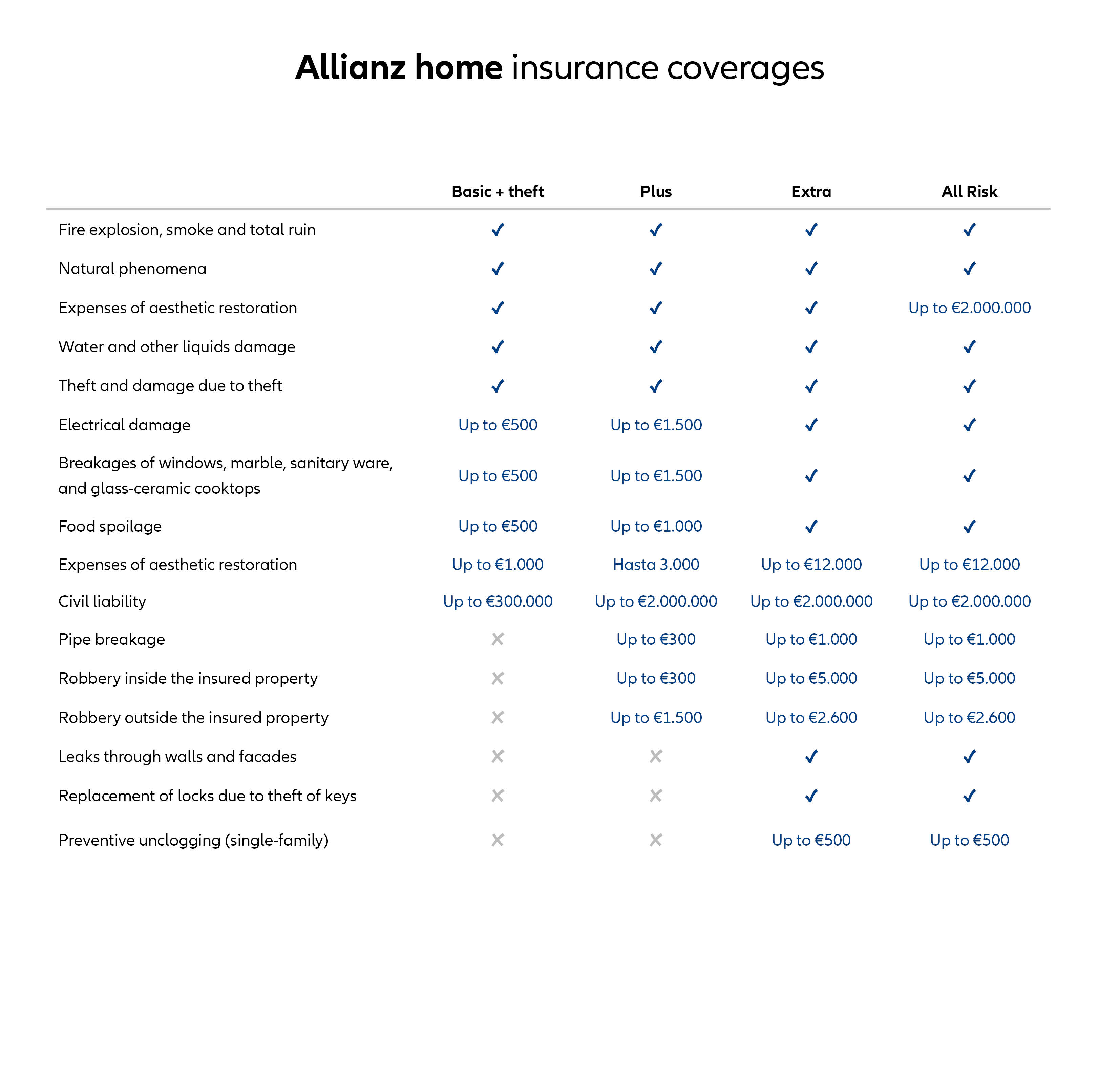 coverage-table-home-insurance