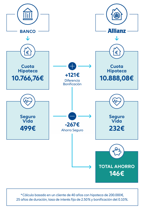 La imagen compara los costos de un seguro de vida y una hipoteca entre un banco y Allianz Seguros. Para un cliente de 40 años con una hipoteca de €200,000 a pagar en 25 años, con una tasa de interés fija del 2.50% y un bono de 0.10, Allianz Seguros ofrece un ahorro total de €146 en comparación con el banco.  Esto significa que, al elegir Allianz Seguros para el seguro de vida vinculado a la hipoteca, el cliente puede ahorrar €146 durante el periodo de 25 años. Este ahorro es el resultado de las diferencias en las tarifas y condiciones ofrecidas por Allianz en comparación con el banco.